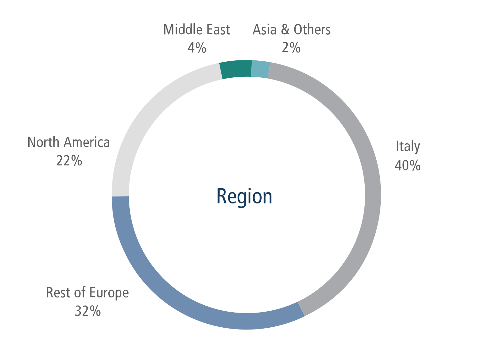 region